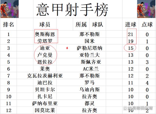 DB彩票-包含罗马主场战平佛罗伦萨，积分榜稍下滑的词条
