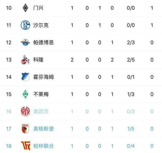 包含奥格斯堡战术遇阻，积分榜排名下滑的词条