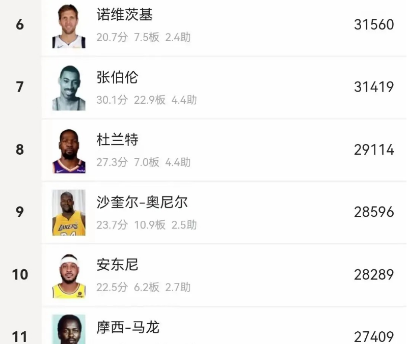 包含NBA历史得分榜詹姆斯、杜兰特逐渐逼近前三的词条