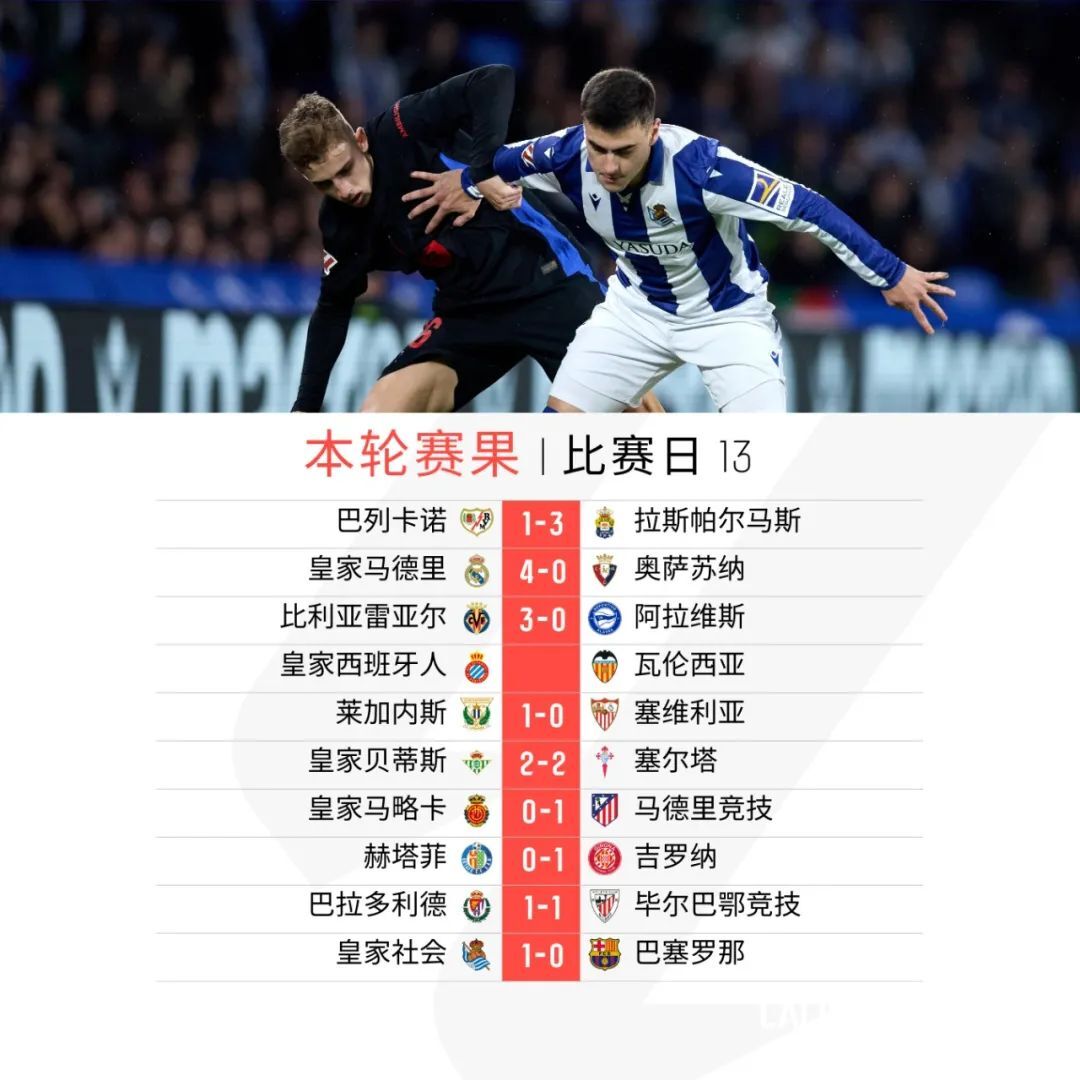马德里竞技主场大胜，豪取六连胜