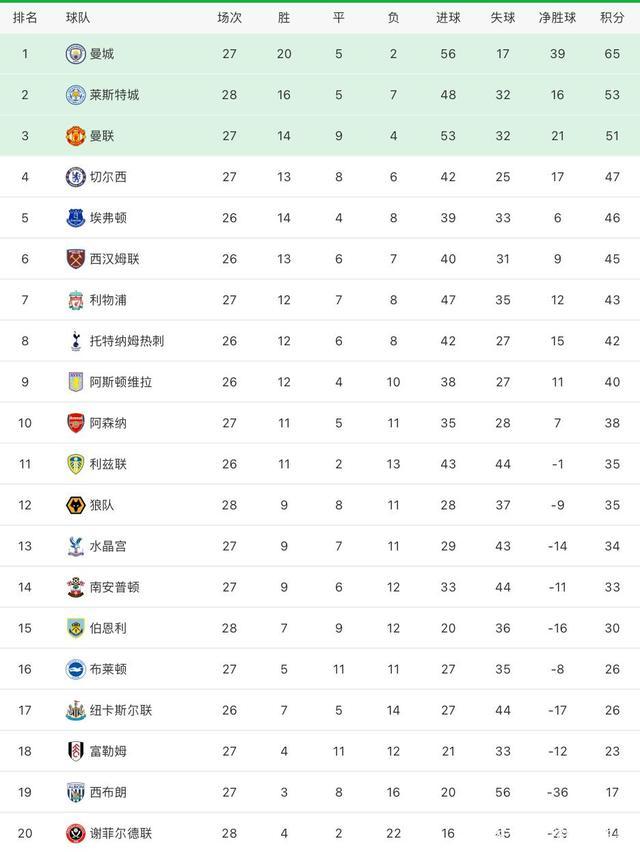 伯恩利主场战平对手积分略增
