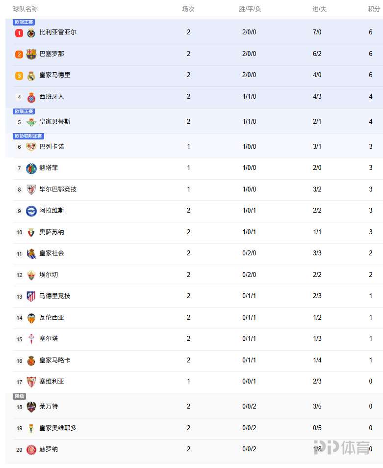 皇马击败巴萨登顶西甲积分榜 皇马击败巴萨登顶西甲积分榜